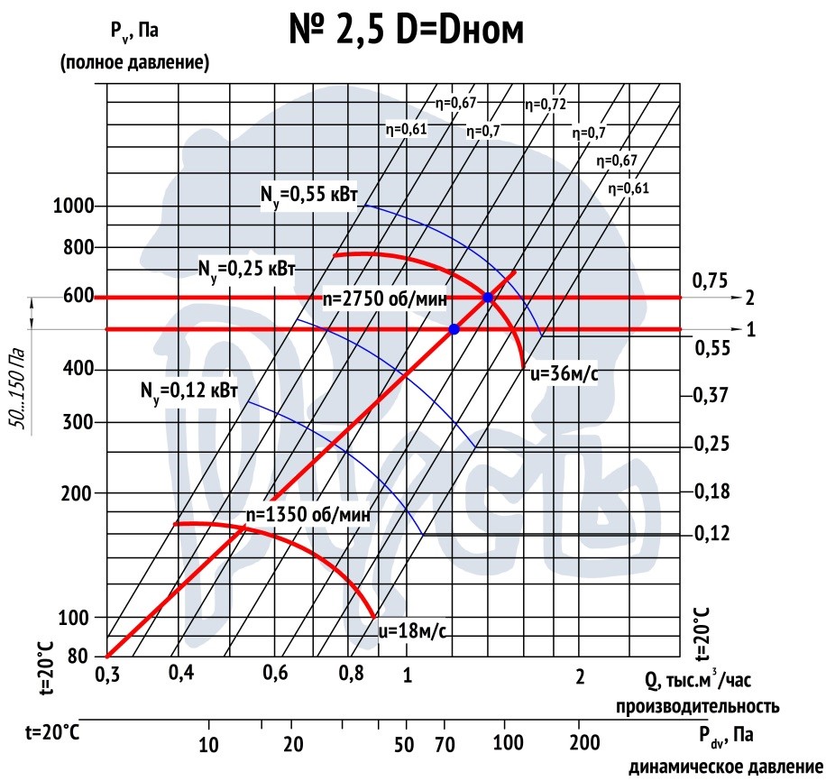 График давления воздуха. Производительность радиальных вентиляторов таблица. Расход воздуха радиальных вентиляторов. Вентилятор расход воздуха 30000 м3. Формула для расчета мощности двигателя вентилятора.